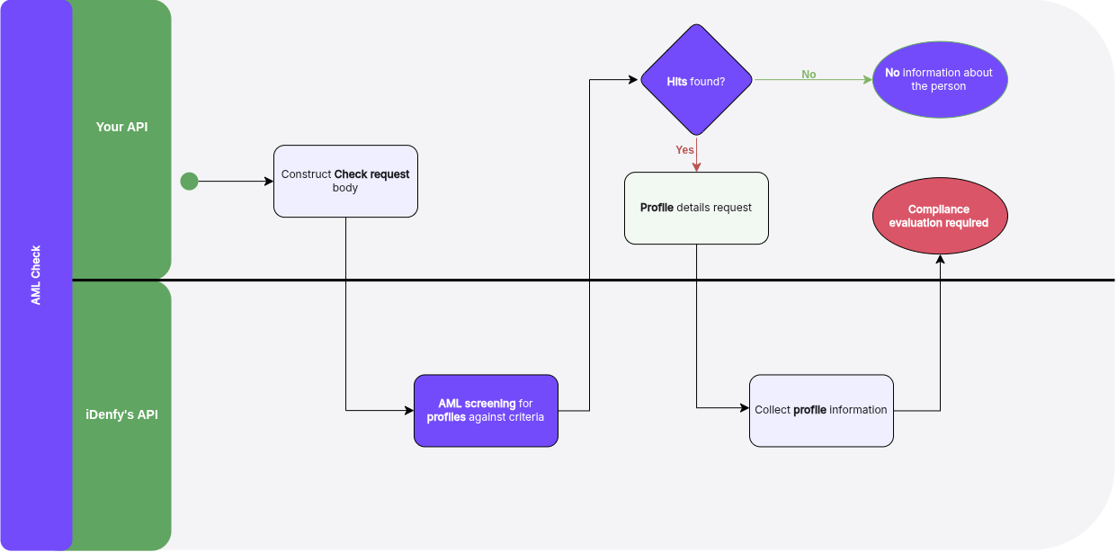 AML check & Proflie flow
