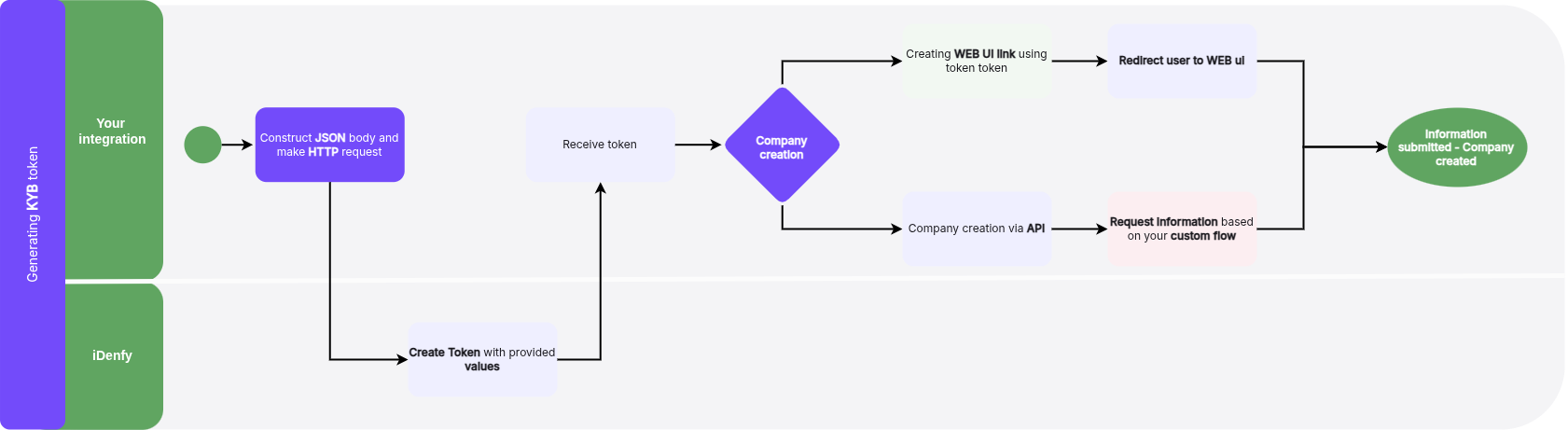 KYB Integration Schema